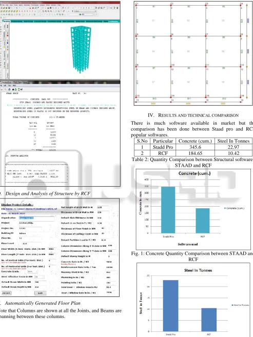 Table 2: Quantity Comparison between Structural softwares STAAD and RCF 