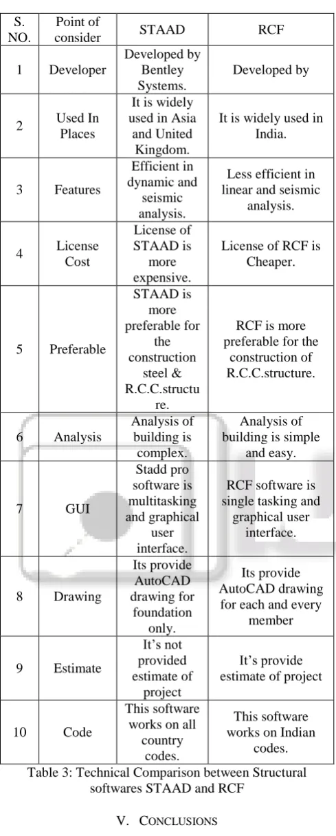 Table 3: Technical Comparison between Structural codes. softwares STAAD and RCF 