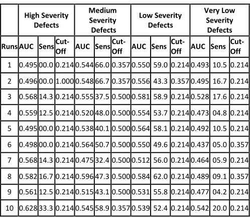 TABLE II.  RESULTS OF KNN FOR TOP-5 WORDS 