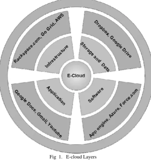 Fig  2. E-Cloud users  