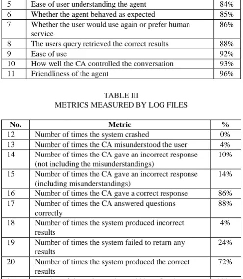 TABLE II METRICS MEASURED BY USABILITY QUESTIONNAIRE 