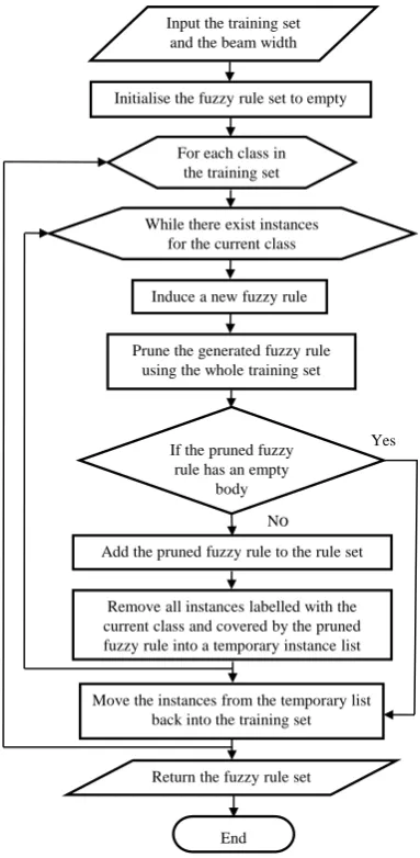 Fig. 1.  A simplified description of the FuzzySRI algorithm. 