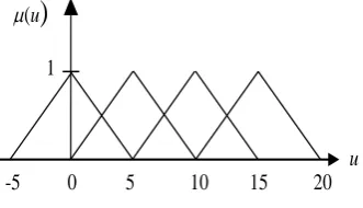 Fig. 3.  Output fuzzification. 