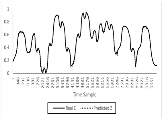 Fig. 4.  FuzzySRI-II prediction for the output  X. 