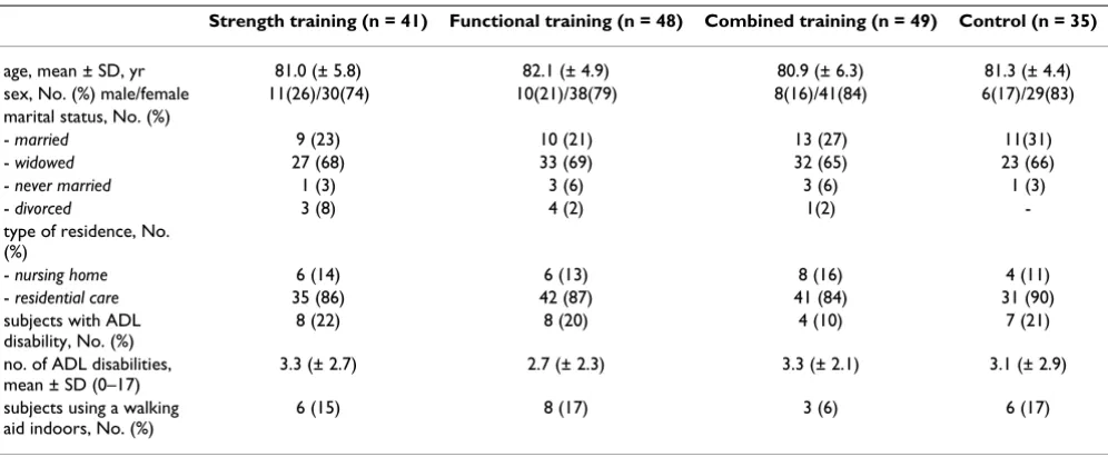 Table 2: Perceived health, quality of life, vitality and depression (mean [95% CI]) of elderly living in long-term care facilities (N = 173)
