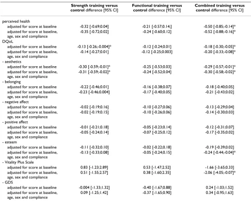 Table 4: Results of Multilevel analyses regarding the effect of strength training, functional training and the combined training on perceived health, quality of life, vitality and depression of the subgroup who attended at least 75% of all exercise classes (N = 74)