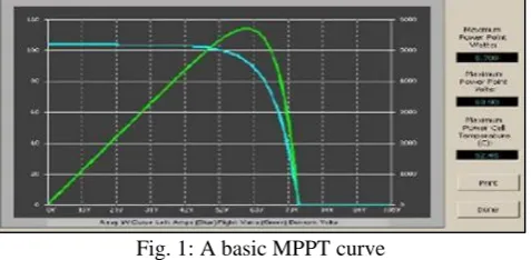 Fig. 1: A basic MPPT curve A MPPT tracks the maximum power or the peak 