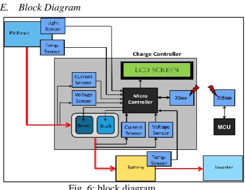 Fig. 7: the algorithm of P&O 