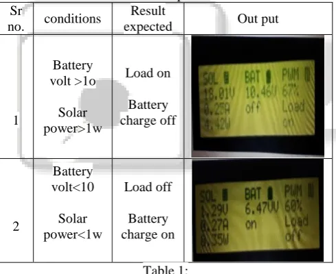 Table 1: Here in the table.1 the first Row shows that when the 