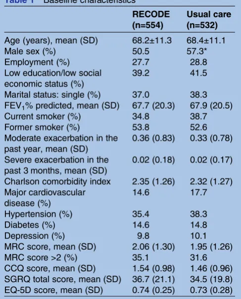 Table 1Baseline characteristics