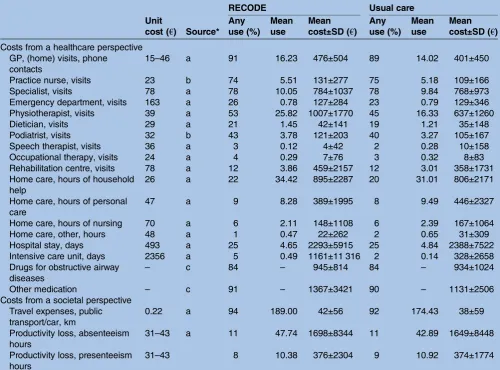 Table 3Unit costs, data sources, mean use of resources and associated costs over the 2 years, as reported by the patients(unadjusted)
