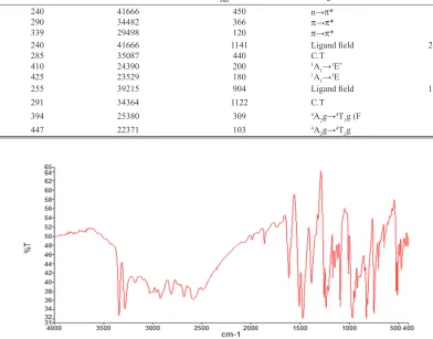 Table IThe microanalysis results and some physical properties of [HL] and its complexes