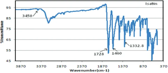 Fig. 3. The Fourier transform infrared spectrum of Isatin