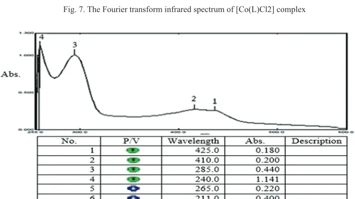 Fig. 7. The Fourier transform infrared spectrum of [Co(L)Cl2] complex
