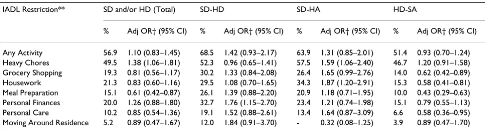 Table 5: Associations Between Sensory Disabilities and Assistance Needed with Instrumental Activities of Daily Living (IADL) Among Disabled Males 55–64 Years, 1991 Health and Activity Limitation Survey n = 267,918)*