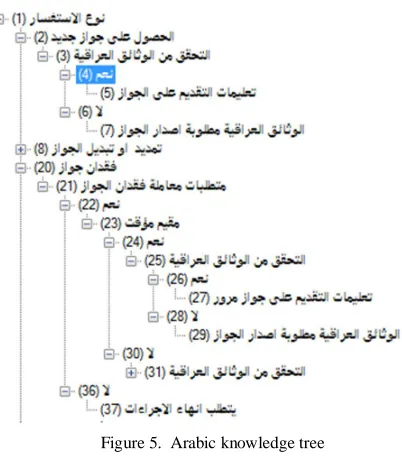 Figure 5.  Arabic knowledge tree 