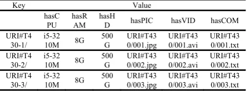 Table I  Instance of data storage in  Key/Value model 