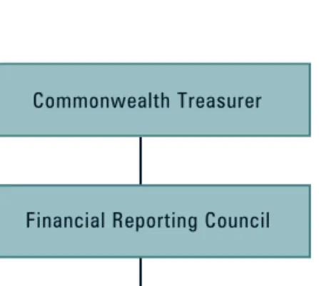 FIGURE 1.2     A summary of the current arrangements for accounting standard setting in Australia