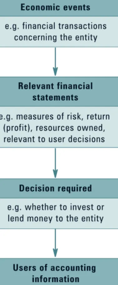 FIGURE 1.3   The relationship between ﬁ nancial statements, economic decisions and users