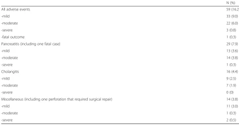 Table 3 Adverse events after SOPCP
