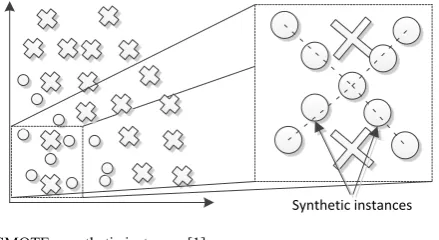 Fig. 1: SMOTE - synthetic instances [1] 
