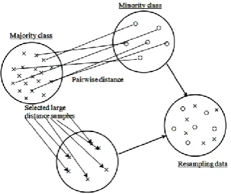 Table I provides for further details of class distribution. The 