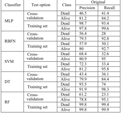 TABLE USING THE CLASSIFICATION ACCURACY OF DIFFERENT CLASSIFICATIONS ‘ORIGINAL’ LIFELAB DATASETII  