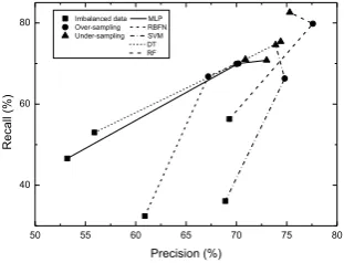 Fig. 5: The classification accuracy on imbalanced and balanced data  