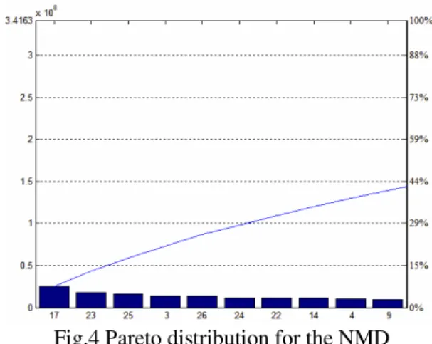 Fig. 3 Estimated core level 