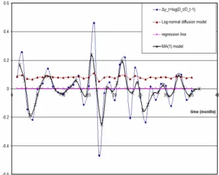 Fig. 5  C onfidence interval for  y t  for  p = 0 . 99 .  We  shall  use  following  models:  -moving  average