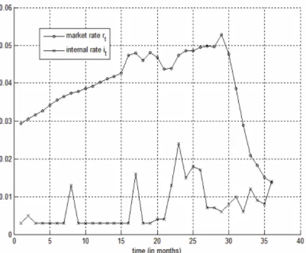Fig. 9 Estimation of NMD stock  rate by   Jarrow and van Deventer model 