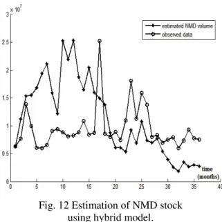 Fig. 12 Estimation of NMD stock   using hybrid model. 