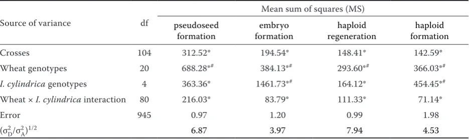 Table 2. Geographic location of different Imperata cylindrica genotypes used for haploid induction in bread wheat