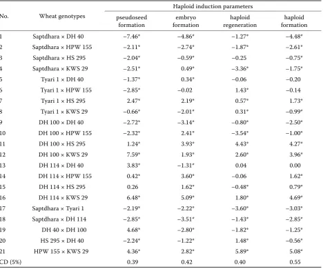 Table 5. General combining ability (GCA) effects of Imperata cylindrica genotypes with respect to various haploid induction parameters