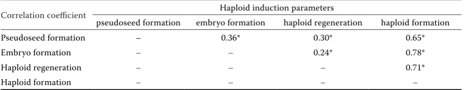 Table 6. Mean performance of various wheat F1 groups for response to various haploid induction parameters pooled over all the Imperata cylindrica genotypes