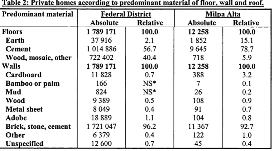 Table 2: Private homes according to predominant material of floor, wall and roof.