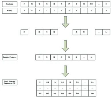 Fig. 5. Sample of building a new dataset based on selected features