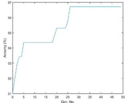 Fig. 7. Convergence behavior of the firefly algorithm during the first 150 generations and using 20 fireflies algorithm on Japanese female facial expression