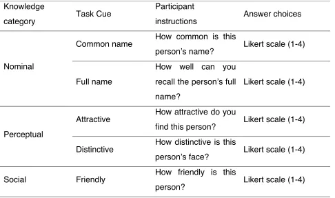 Table 2: Experimental questions. We selected five categories of person related 