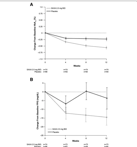 Figure 2 Mean change from baseline HbA1c and fasting plasma glucose (FPG). A. Mean (SE) change from baseline HbA1c during thedouble-blind treatment period