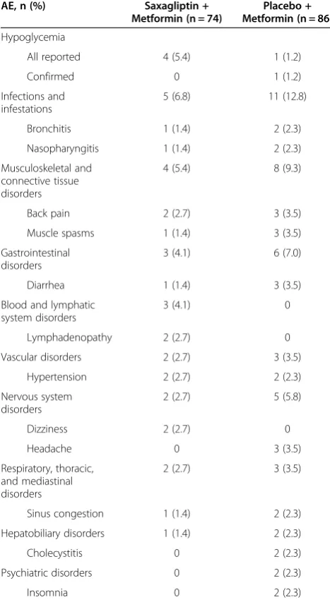 Table 4 Most common adverse events occurring in ≥2%of patients (treated patients population)