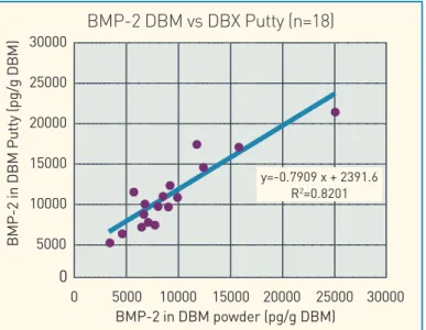 Figure 7: Correlation of BMP-2 levels in DBM powder and DBX  Putty (R 2  = 0.82) from the same lots (n=18 donor lots).