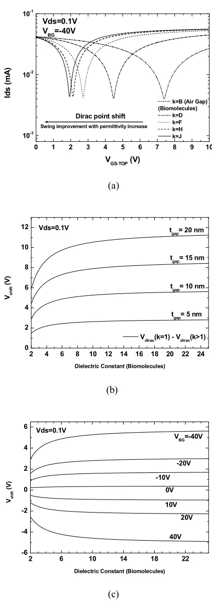 Figure.3 plots the proposed sensor behavior as function of 