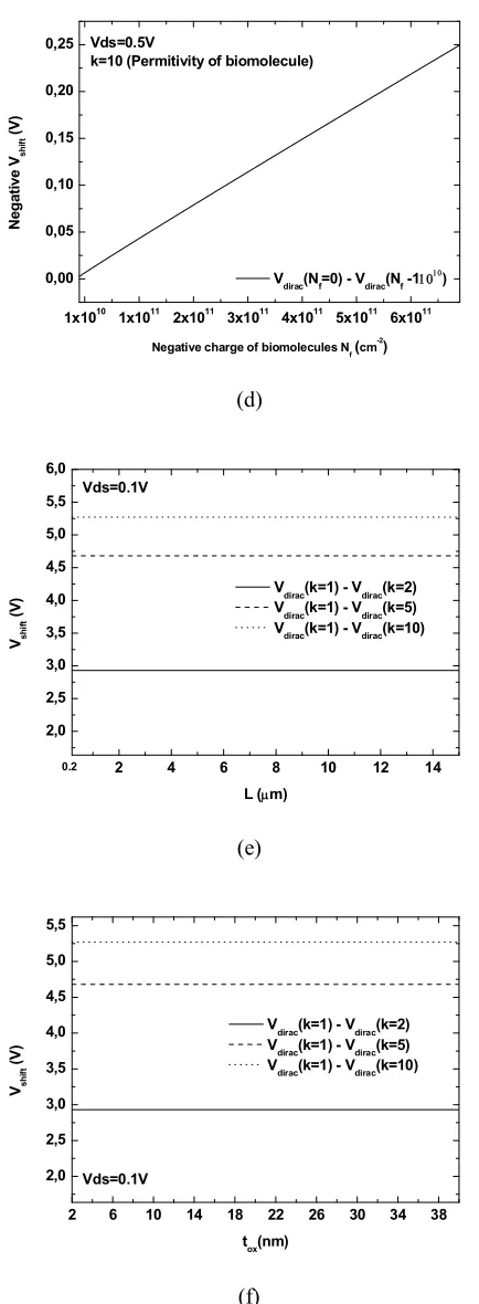 Figure 3.  Output sensor parameters obtained from our analytical model (a) variation of Dirac point due to the dielectric constant variations (presence of biomolecular particles) (b) Vshift  variation as function of dielectric constant for different nano-g