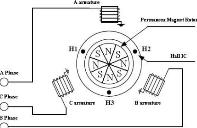 Figure 1.  BLDC structure. 