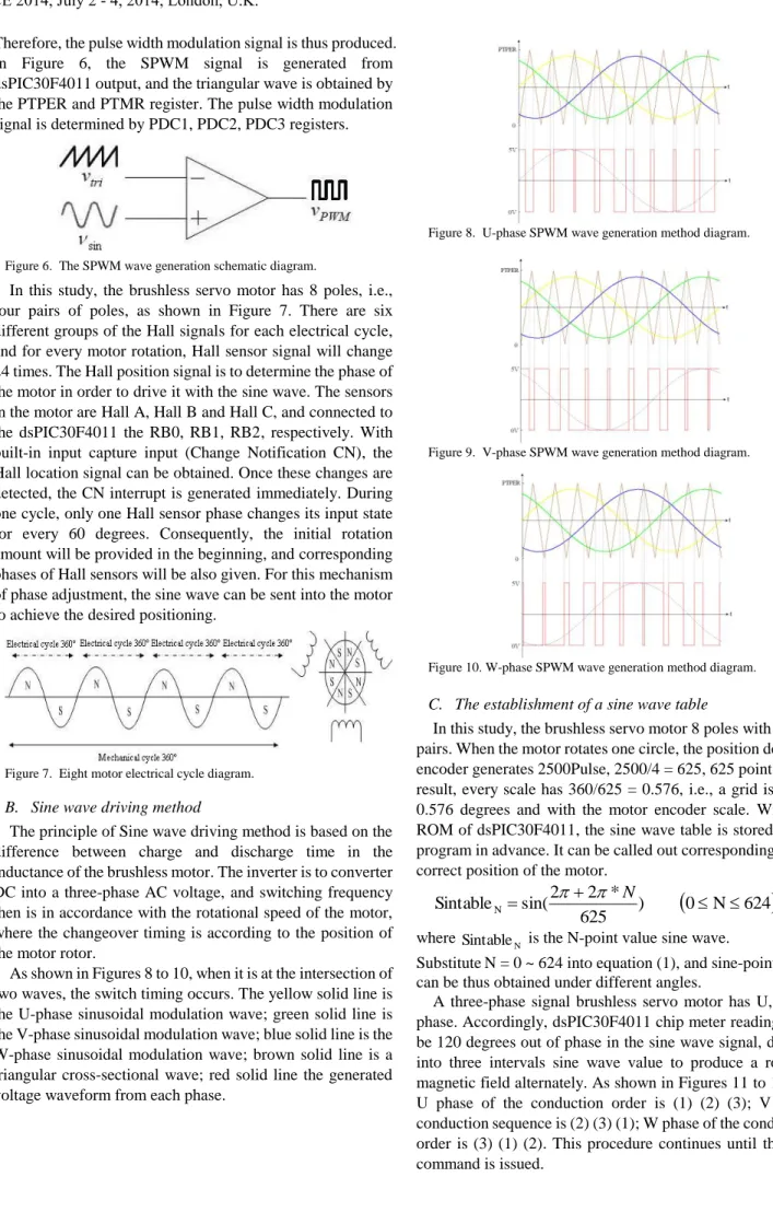 Figure 9.  V-phase SPWM wave generation method diagram. 