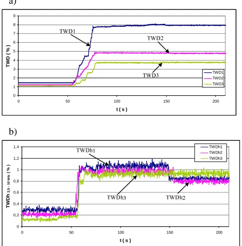 Fig. 5. Basic distortion parameters during increasing load of bow thruster and subsequent full load operation for various electric power plant configurations on m/v HORYZONT II, total waveform distortion factor TWD up to 10 kHz (a), and total waveform dist