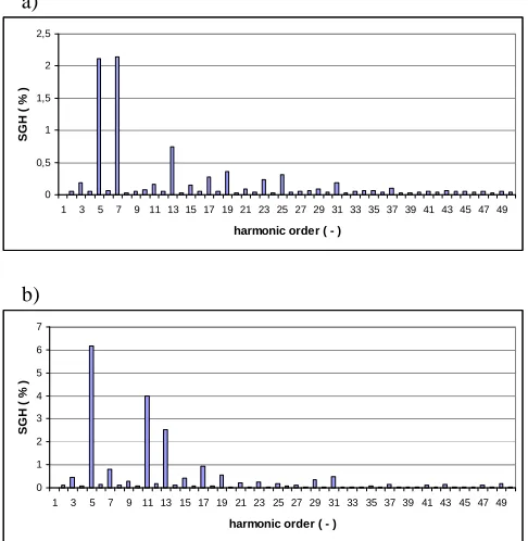 Fig. 6. Changes of content of harmonic subgroups of 5th, 7th, 11th and 13thorder during increase of bow thruster load