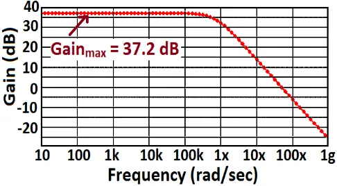 Figure 11. DC Gain plot of NMOS-PCNF-COTA    