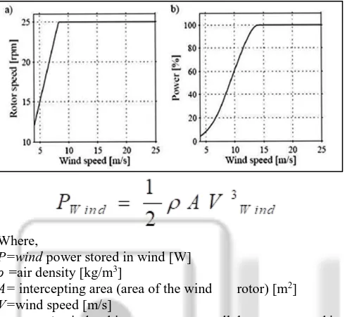 Fig. 3.1: Energy Conversion Process of a Wind Turbine (WT) 